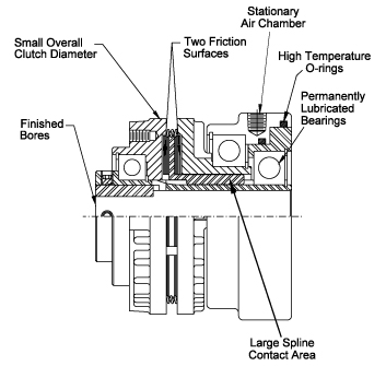 Tsc Integral Mount Air Clutch - Carlson Industrial